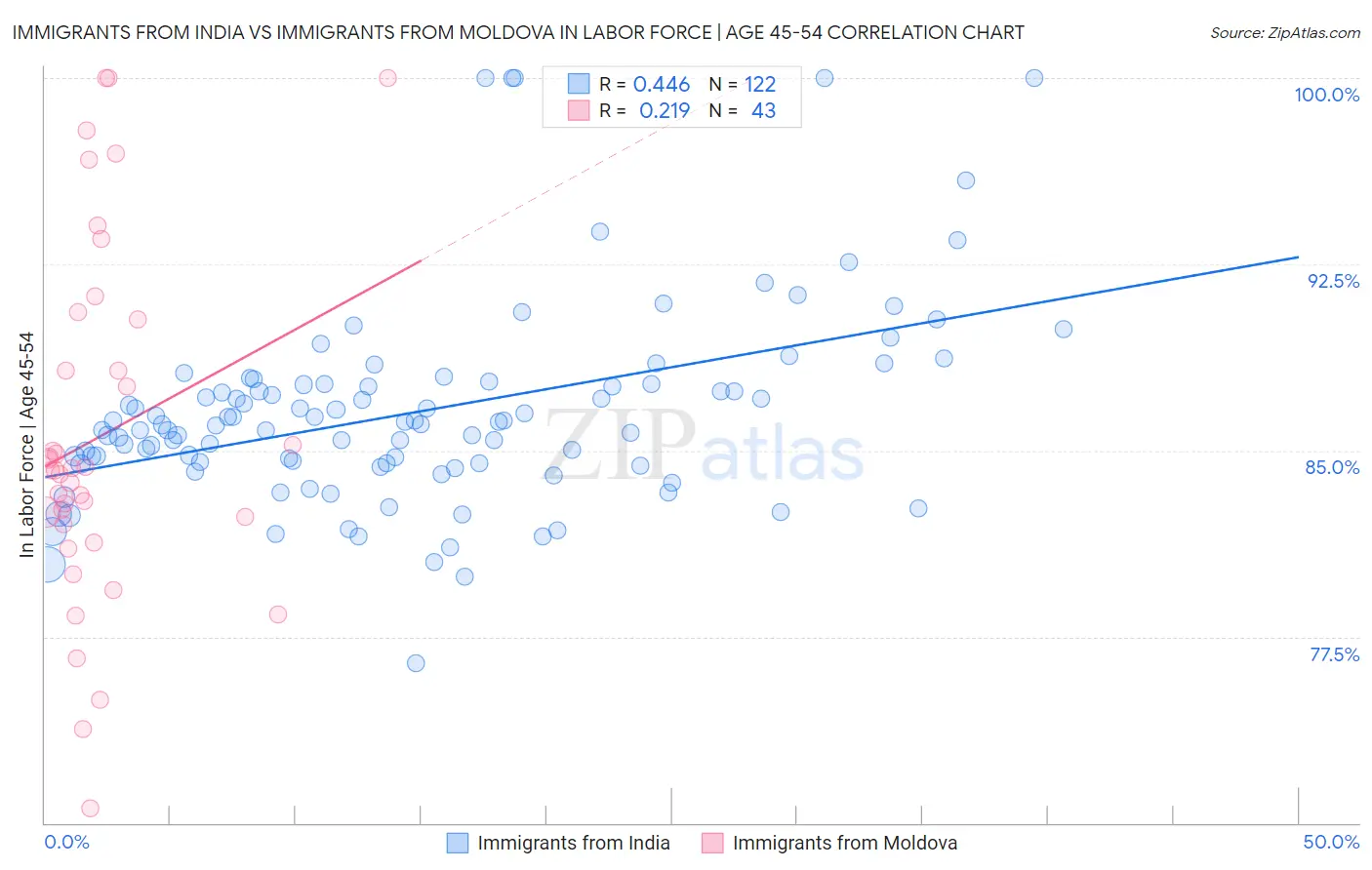 Immigrants from India vs Immigrants from Moldova In Labor Force | Age 45-54