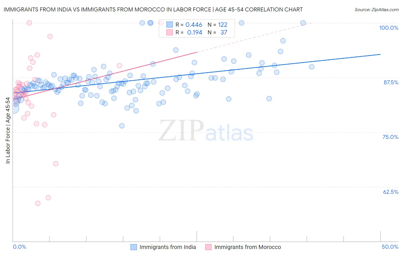 Immigrants from India vs Immigrants from Morocco In Labor Force | Age 45-54
