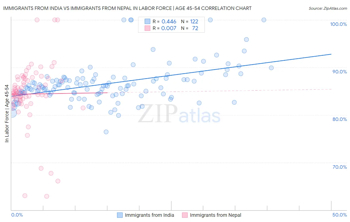 Immigrants from India vs Immigrants from Nepal In Labor Force | Age 45-54