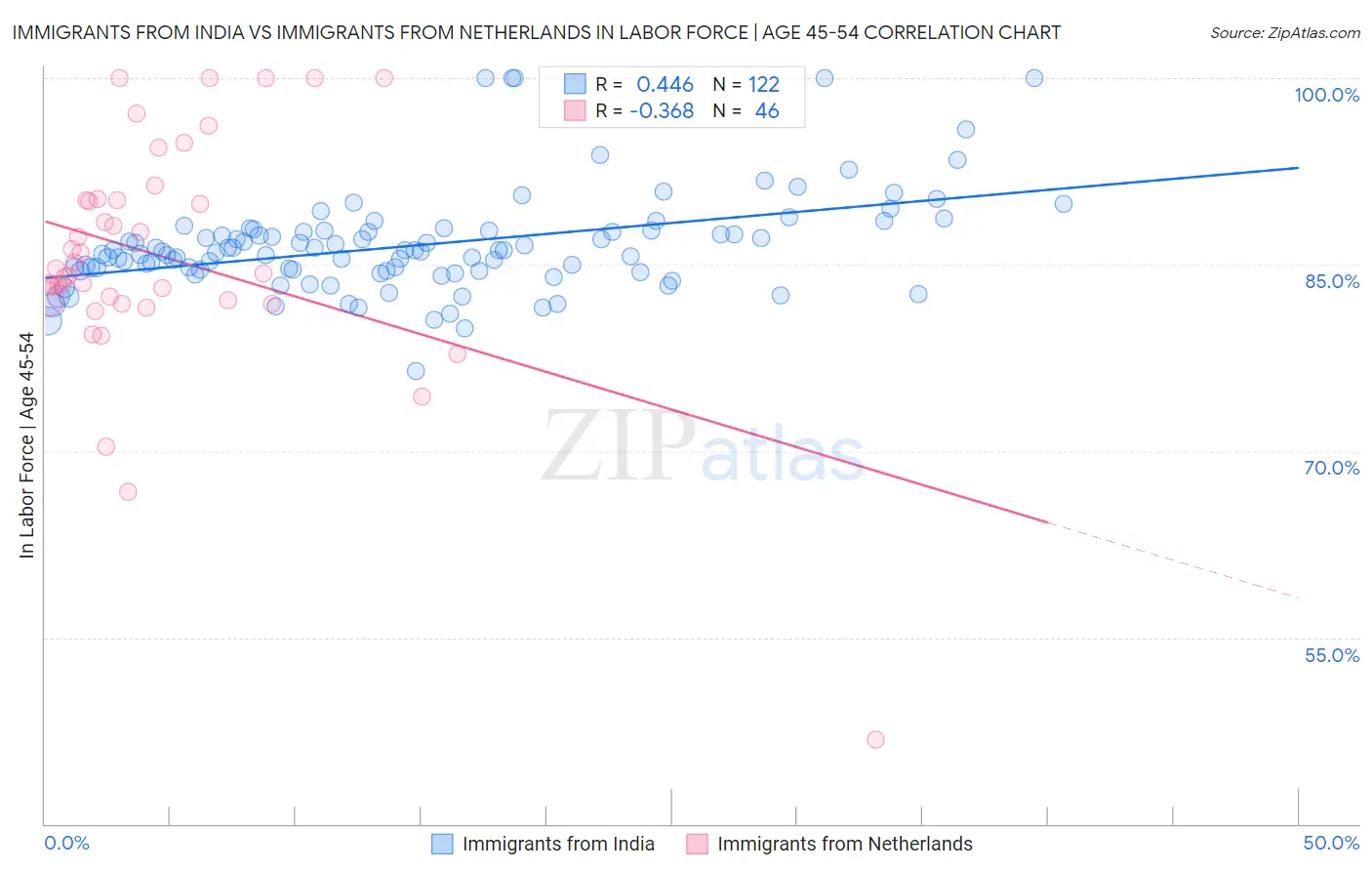 Immigrants from India vs Immigrants from Netherlands In Labor Force | Age 45-54