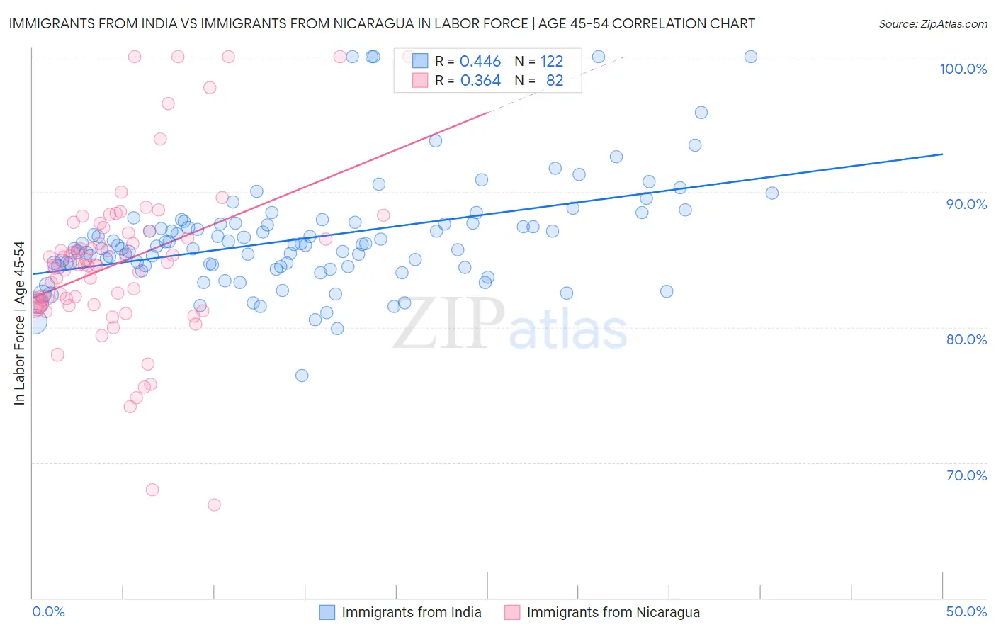 Immigrants from India vs Immigrants from Nicaragua In Labor Force | Age 45-54