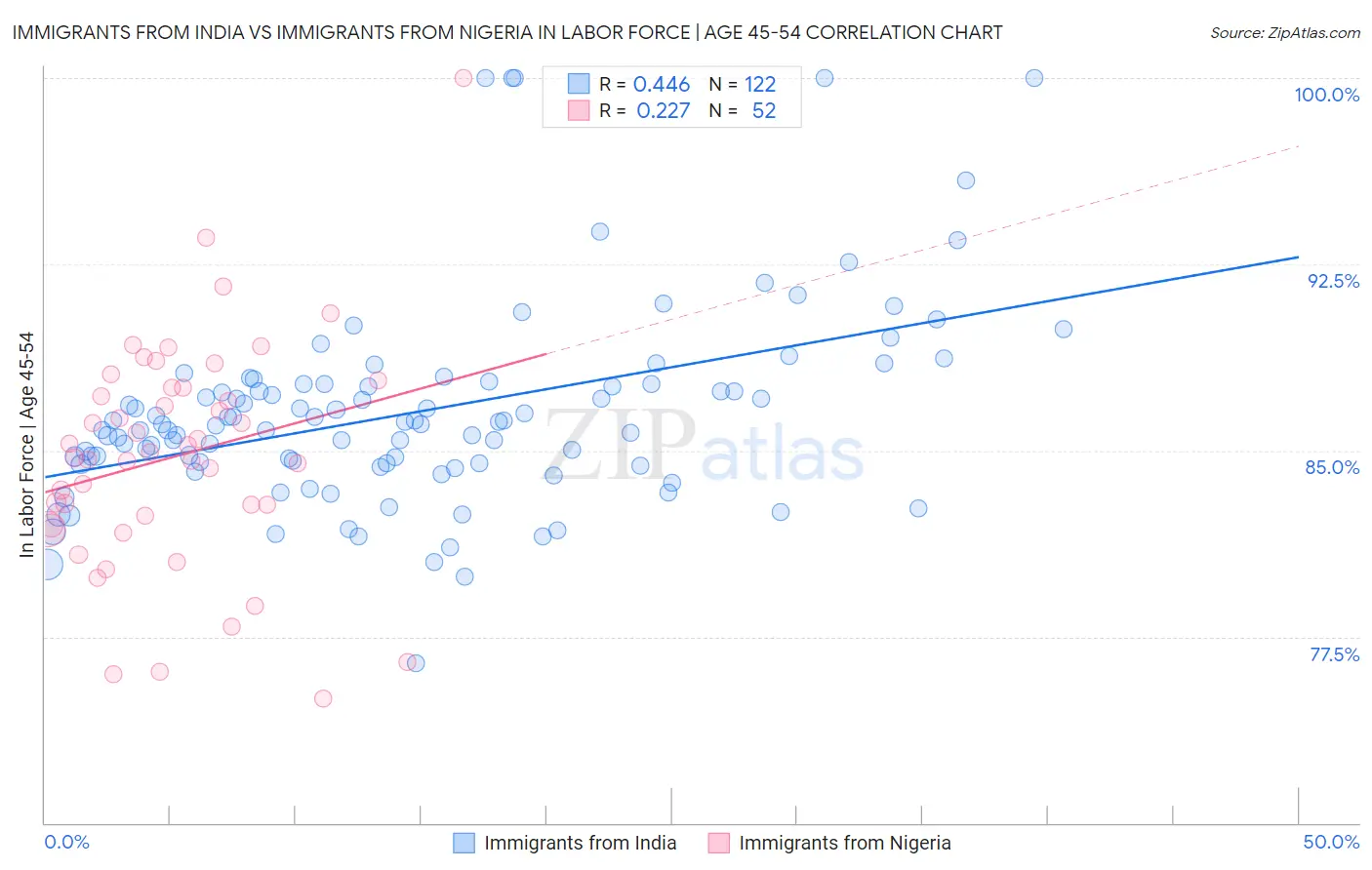 Immigrants from India vs Immigrants from Nigeria In Labor Force | Age 45-54