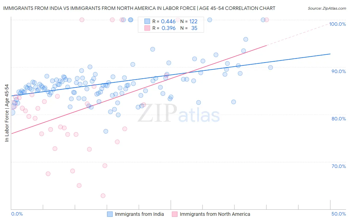 Immigrants from India vs Immigrants from North America In Labor Force | Age 45-54