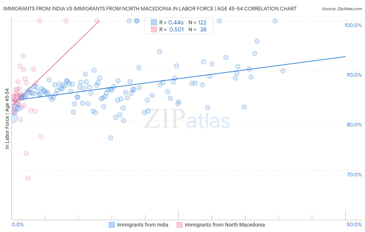 Immigrants from India vs Immigrants from North Macedonia In Labor Force | Age 45-54