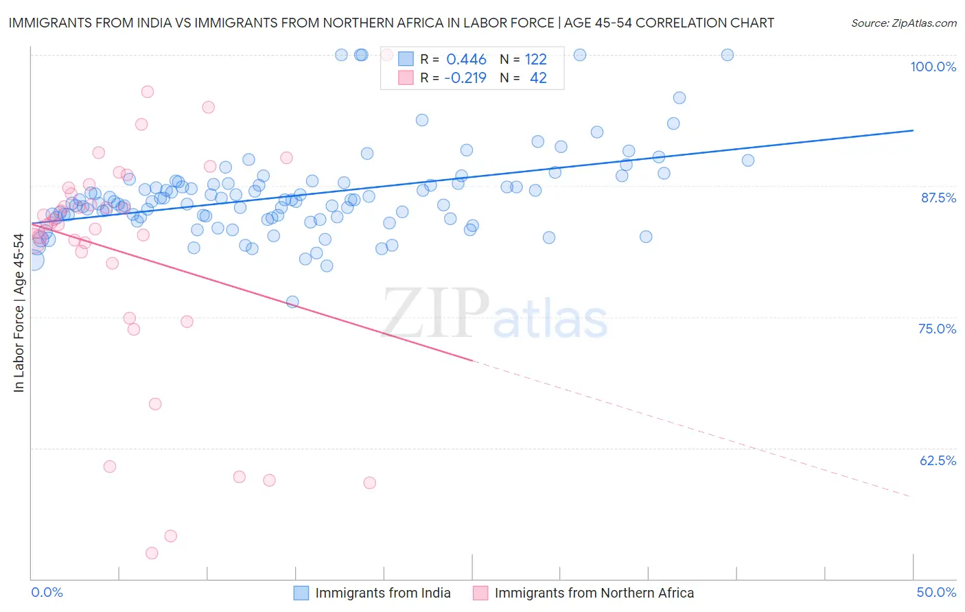 Immigrants from India vs Immigrants from Northern Africa In Labor Force | Age 45-54