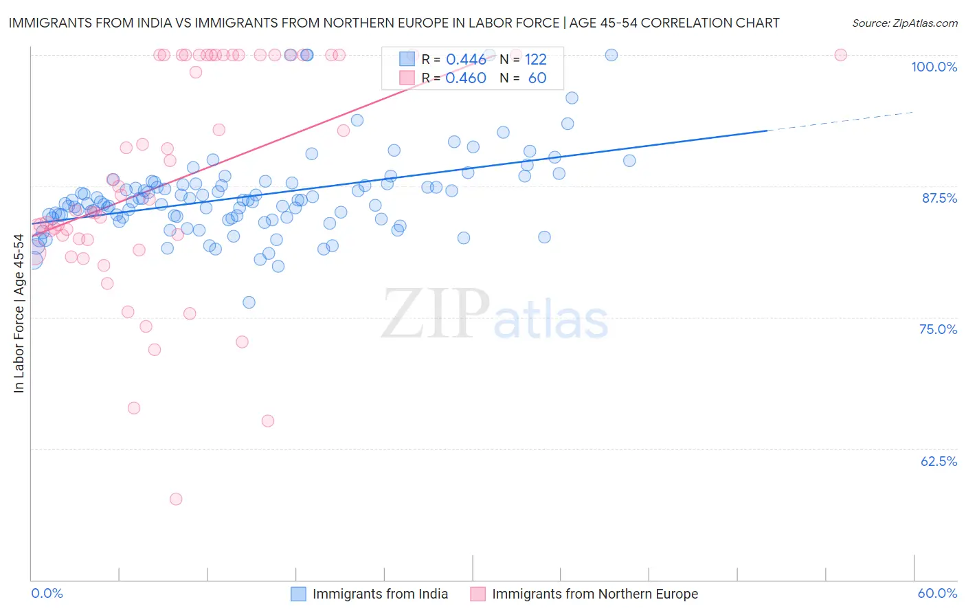Immigrants from India vs Immigrants from Northern Europe In Labor Force | Age 45-54