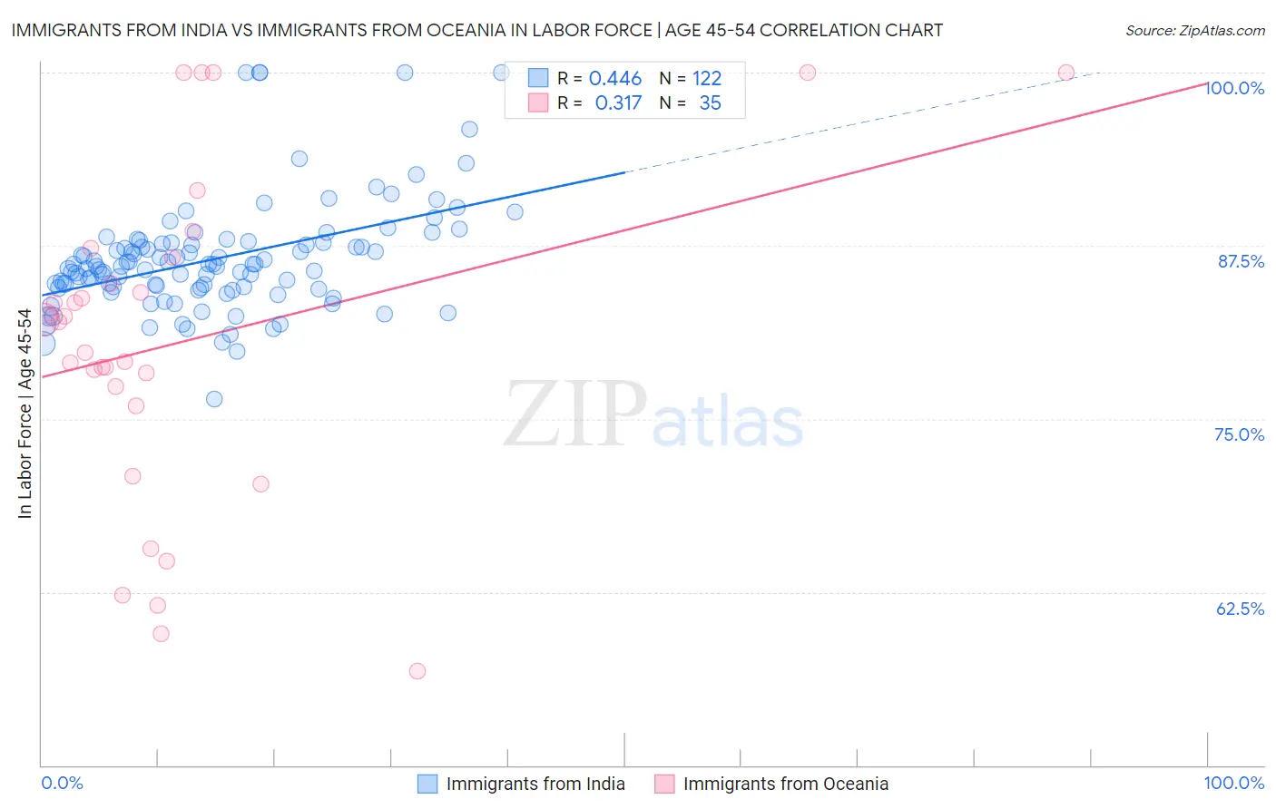 Immigrants from India vs Immigrants from Oceania In Labor Force | Age 45-54