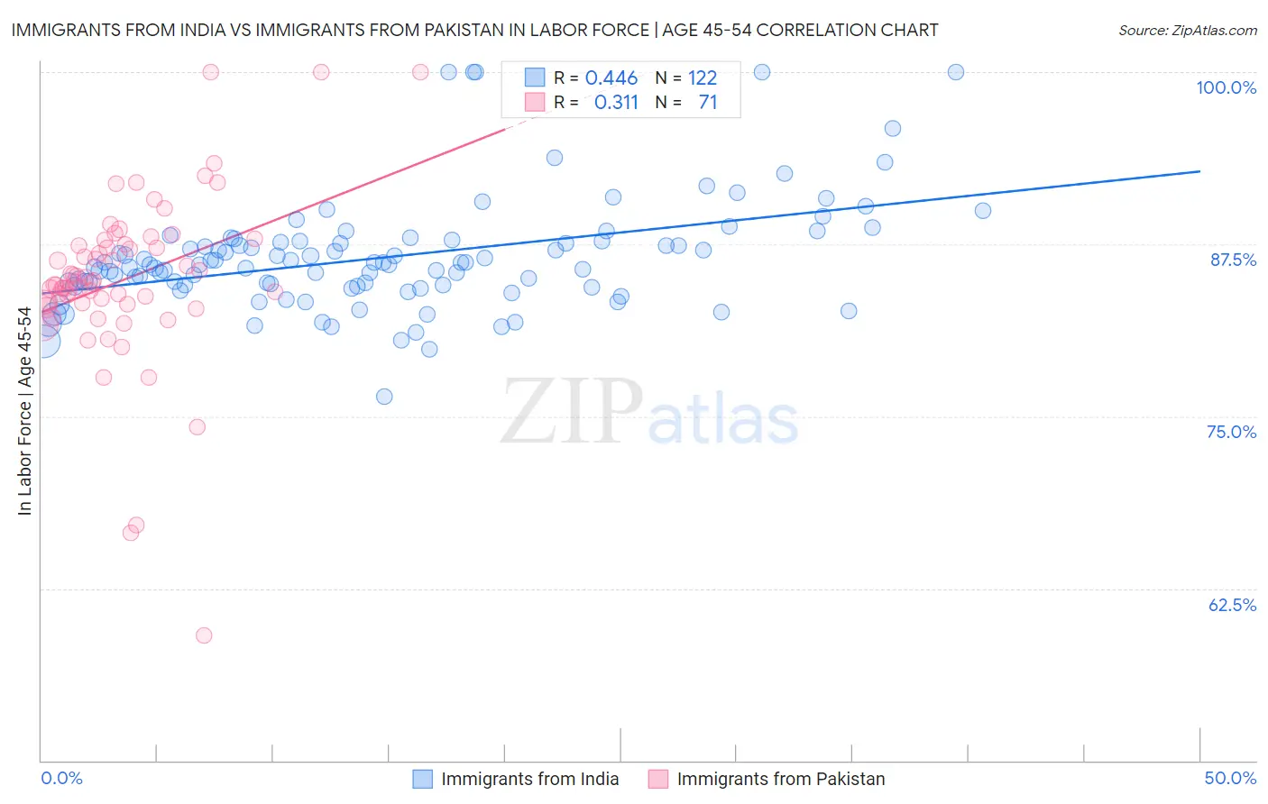 Immigrants from India vs Immigrants from Pakistan In Labor Force | Age 45-54