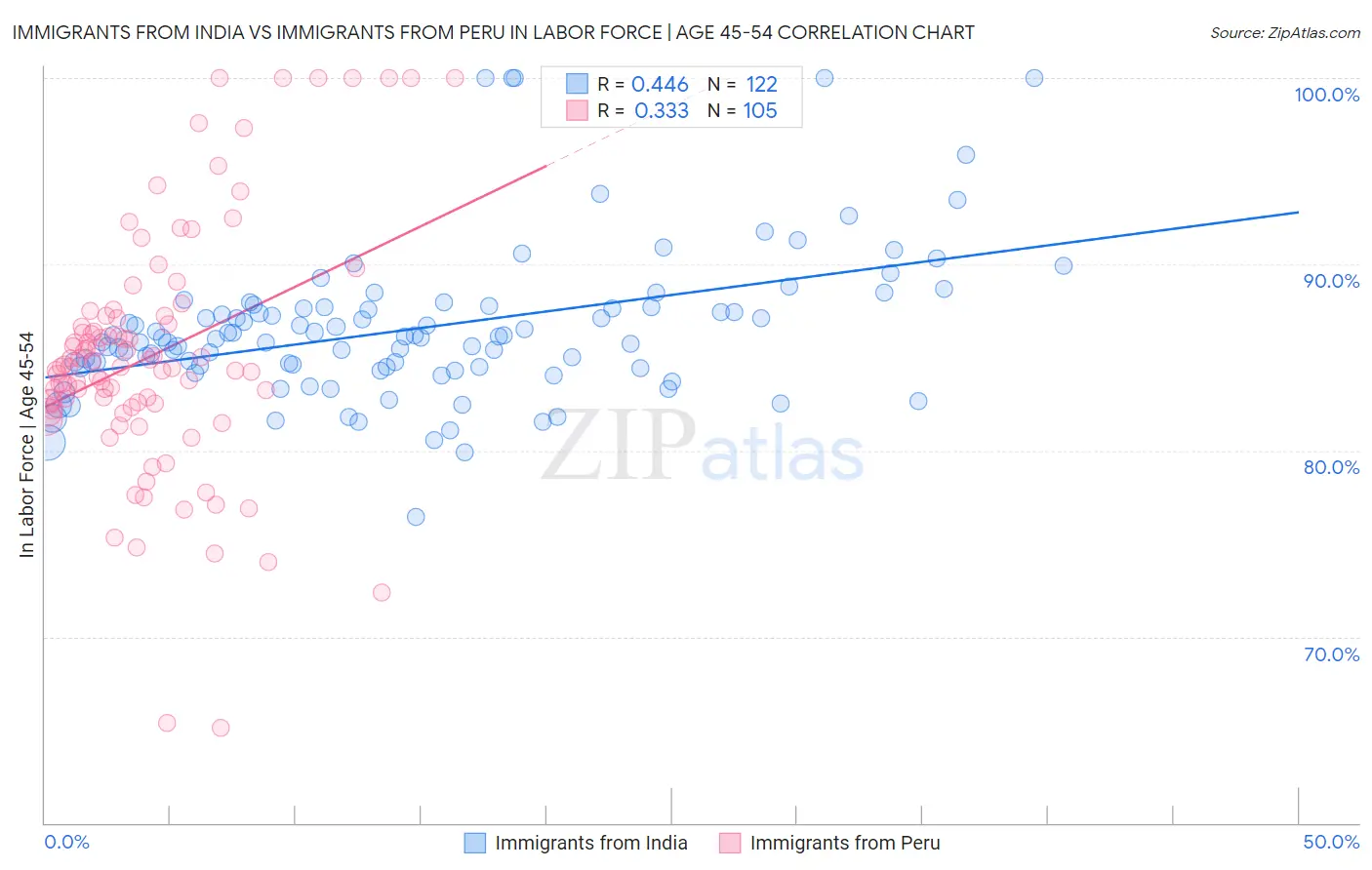 Immigrants from India vs Immigrants from Peru In Labor Force | Age 45-54