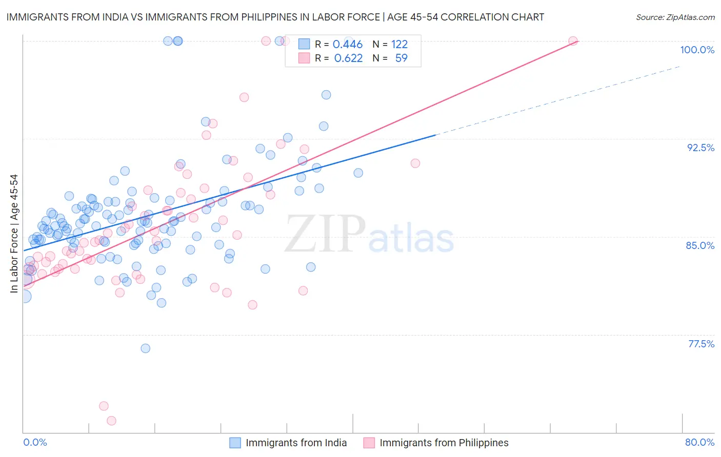 Immigrants from India vs Immigrants from Philippines In Labor Force | Age 45-54