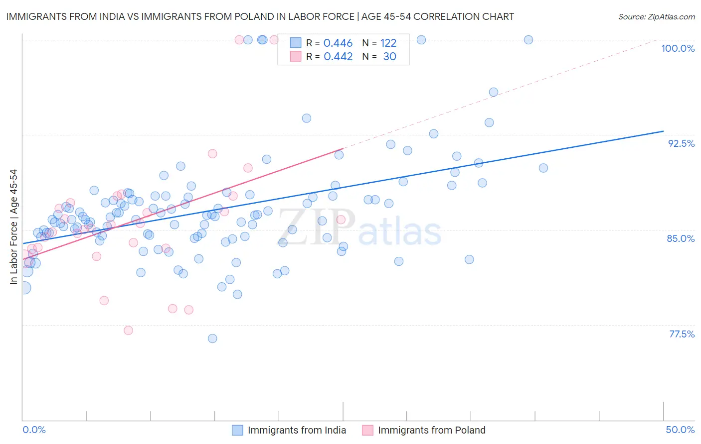 Immigrants from India vs Immigrants from Poland In Labor Force | Age 45-54