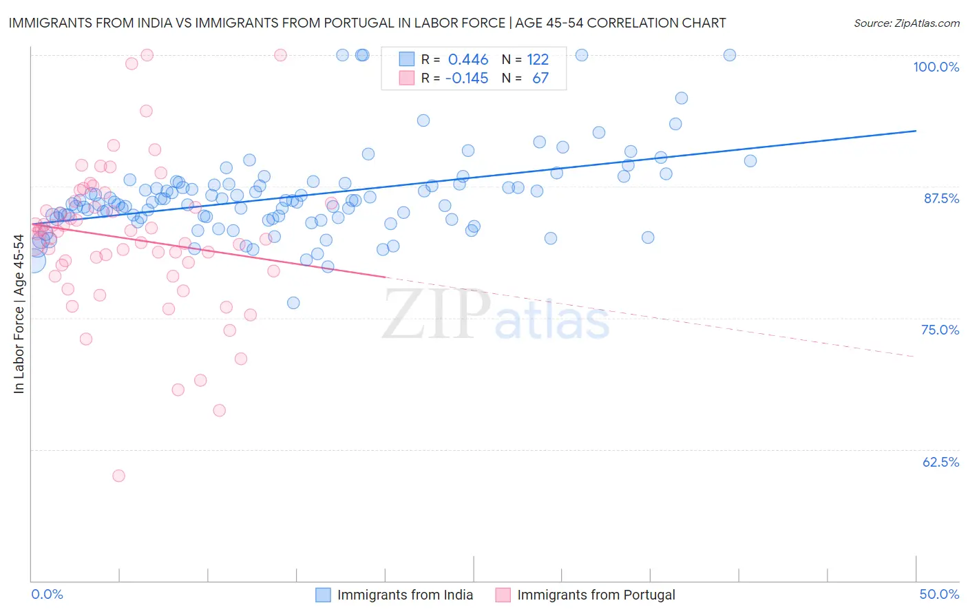 Immigrants from India vs Immigrants from Portugal In Labor Force | Age 45-54