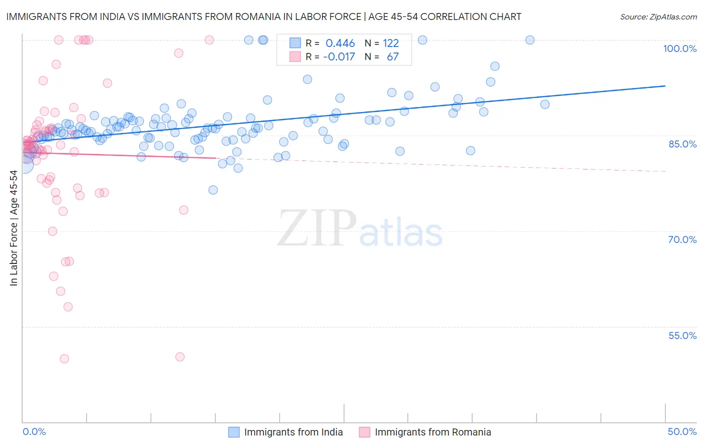 Immigrants from India vs Immigrants from Romania In Labor Force | Age 45-54