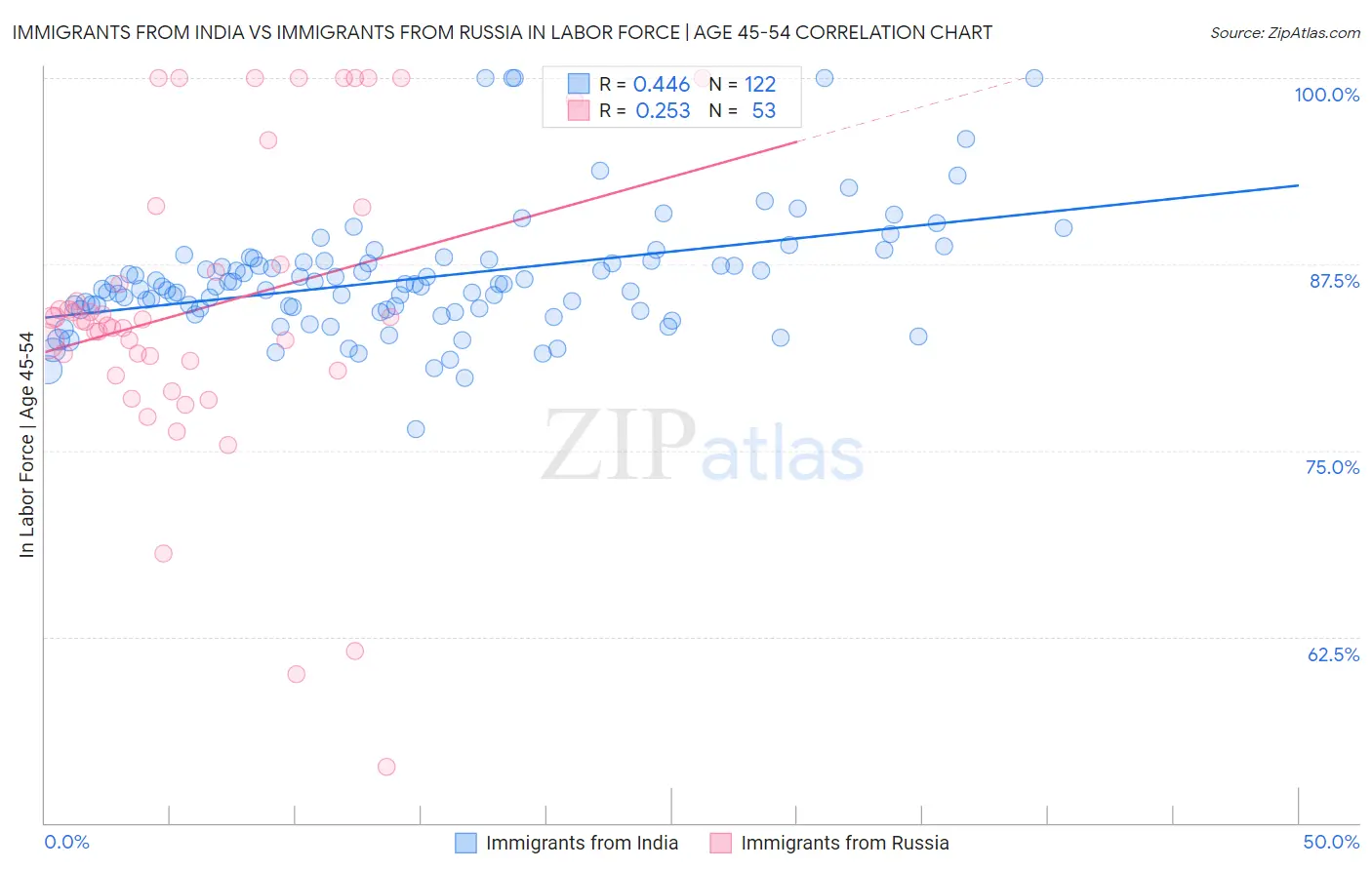 Immigrants from India vs Immigrants from Russia In Labor Force | Age 45-54