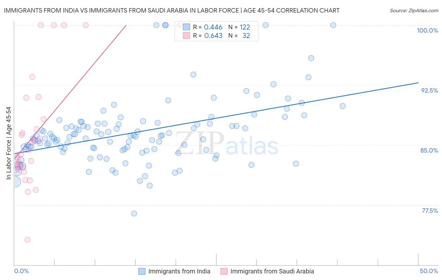 Immigrants from India vs Immigrants from Saudi Arabia In Labor Force | Age 45-54
