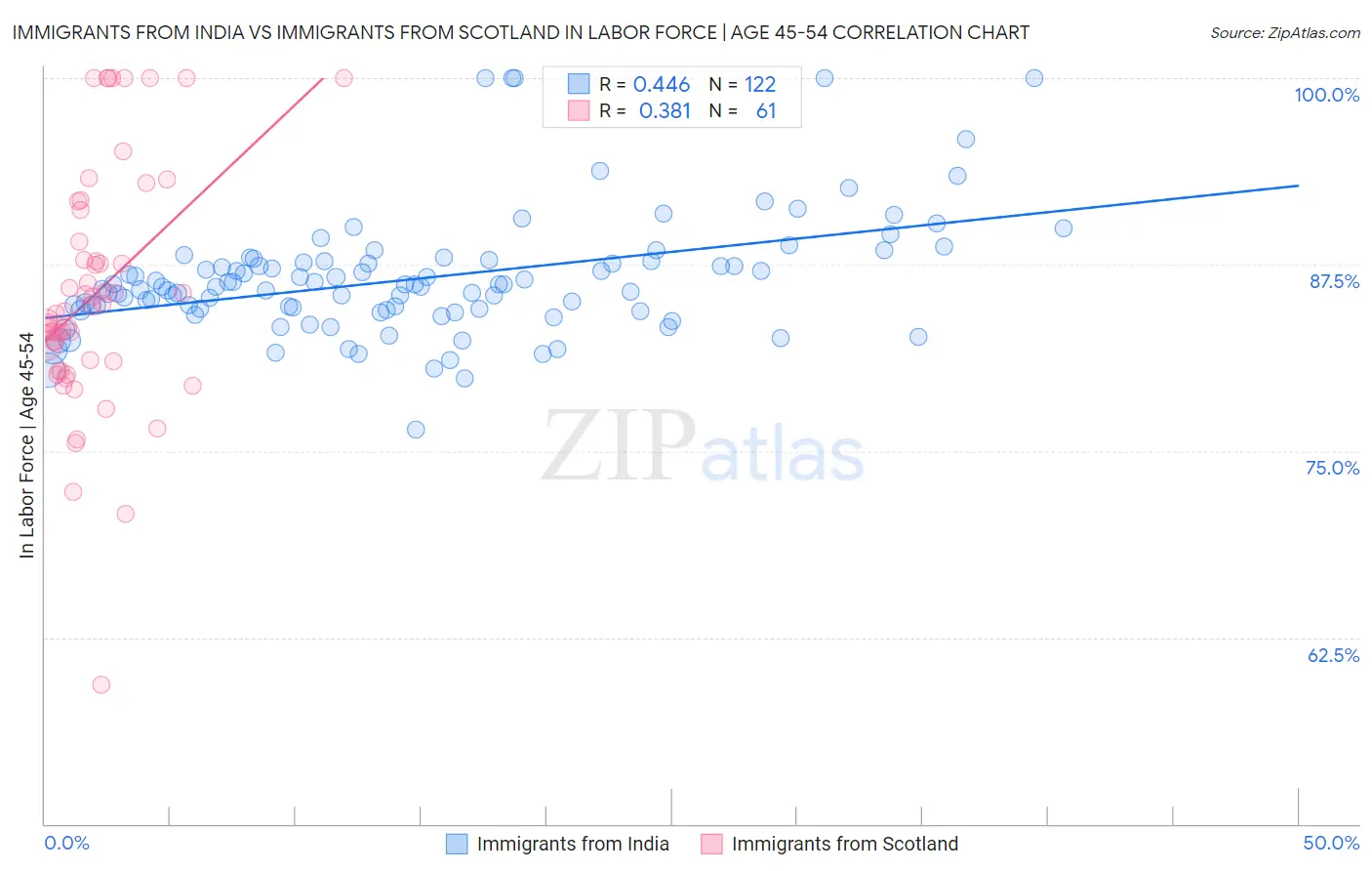 Immigrants from India vs Immigrants from Scotland In Labor Force | Age 45-54