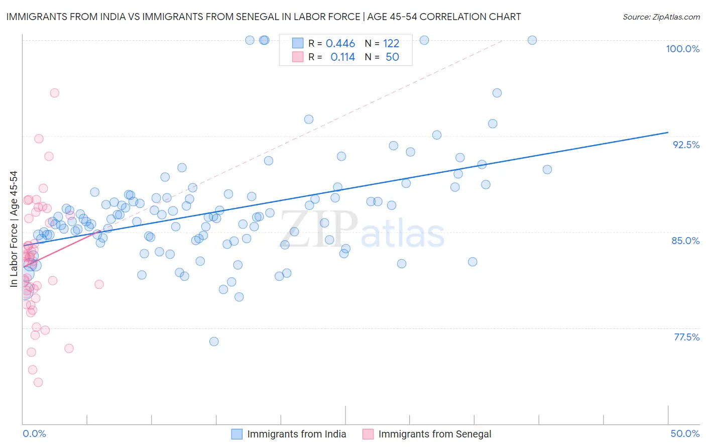 Immigrants from India vs Immigrants from Senegal In Labor Force | Age 45-54