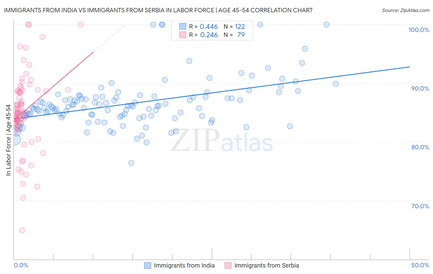 Immigrants from India vs Immigrants from Serbia In Labor Force | Age 45-54