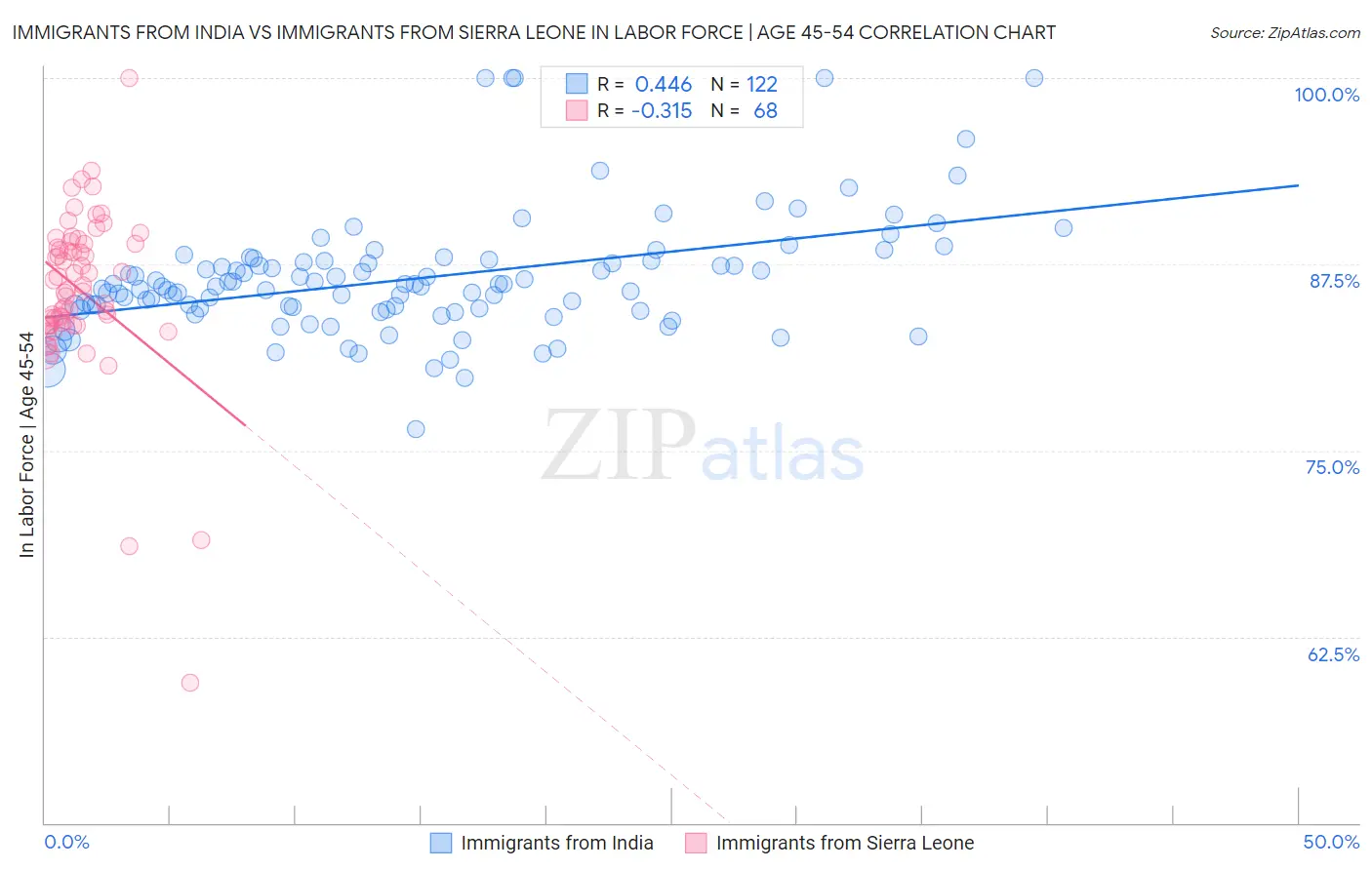Immigrants from India vs Immigrants from Sierra Leone In Labor Force | Age 45-54