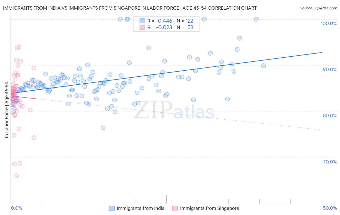 Immigrants from India vs Immigrants from Singapore In Labor Force | Age 45-54