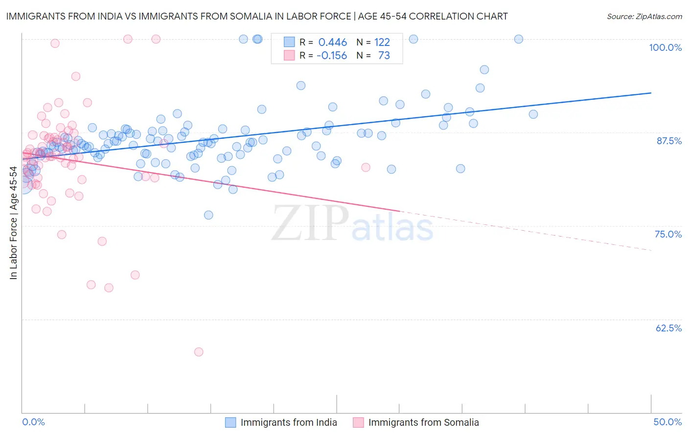 Immigrants from India vs Immigrants from Somalia In Labor Force | Age 45-54