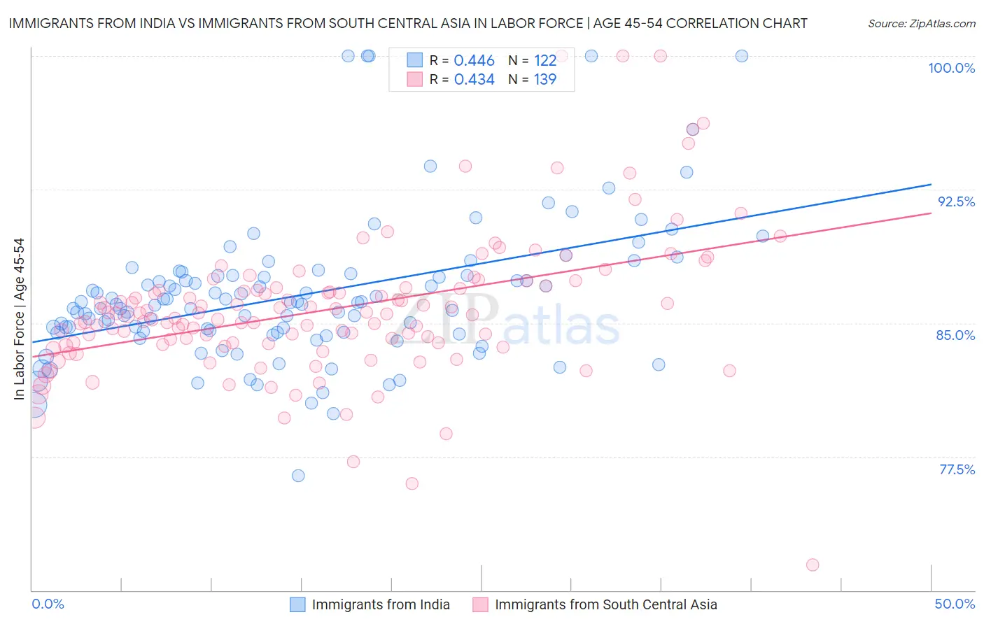Immigrants from India vs Immigrants from South Central Asia In Labor Force | Age 45-54