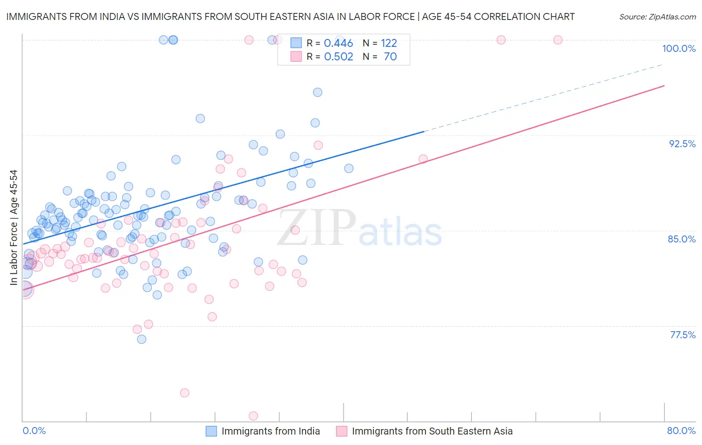 Immigrants from India vs Immigrants from South Eastern Asia In Labor Force | Age 45-54