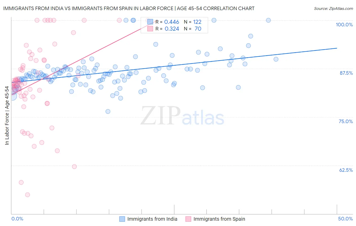 Immigrants from India vs Immigrants from Spain In Labor Force | Age 45-54