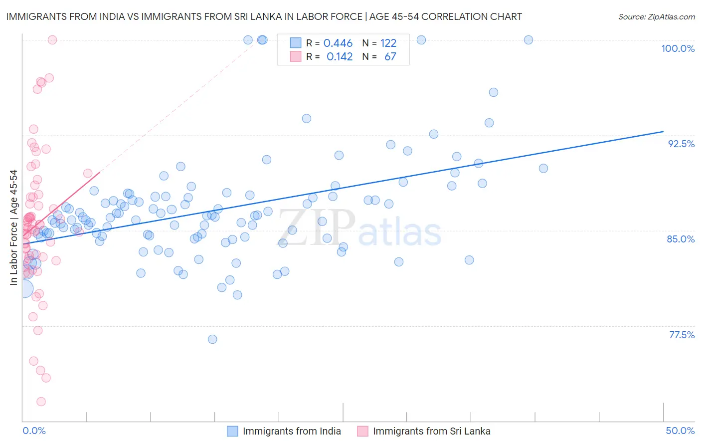 Immigrants from India vs Immigrants from Sri Lanka In Labor Force | Age 45-54