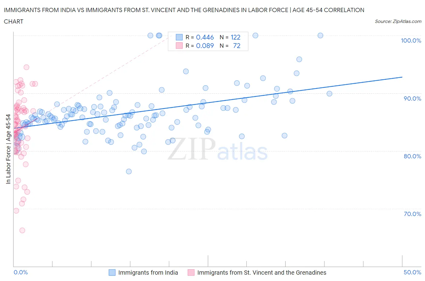 Immigrants from India vs Immigrants from St. Vincent and the Grenadines In Labor Force | Age 45-54