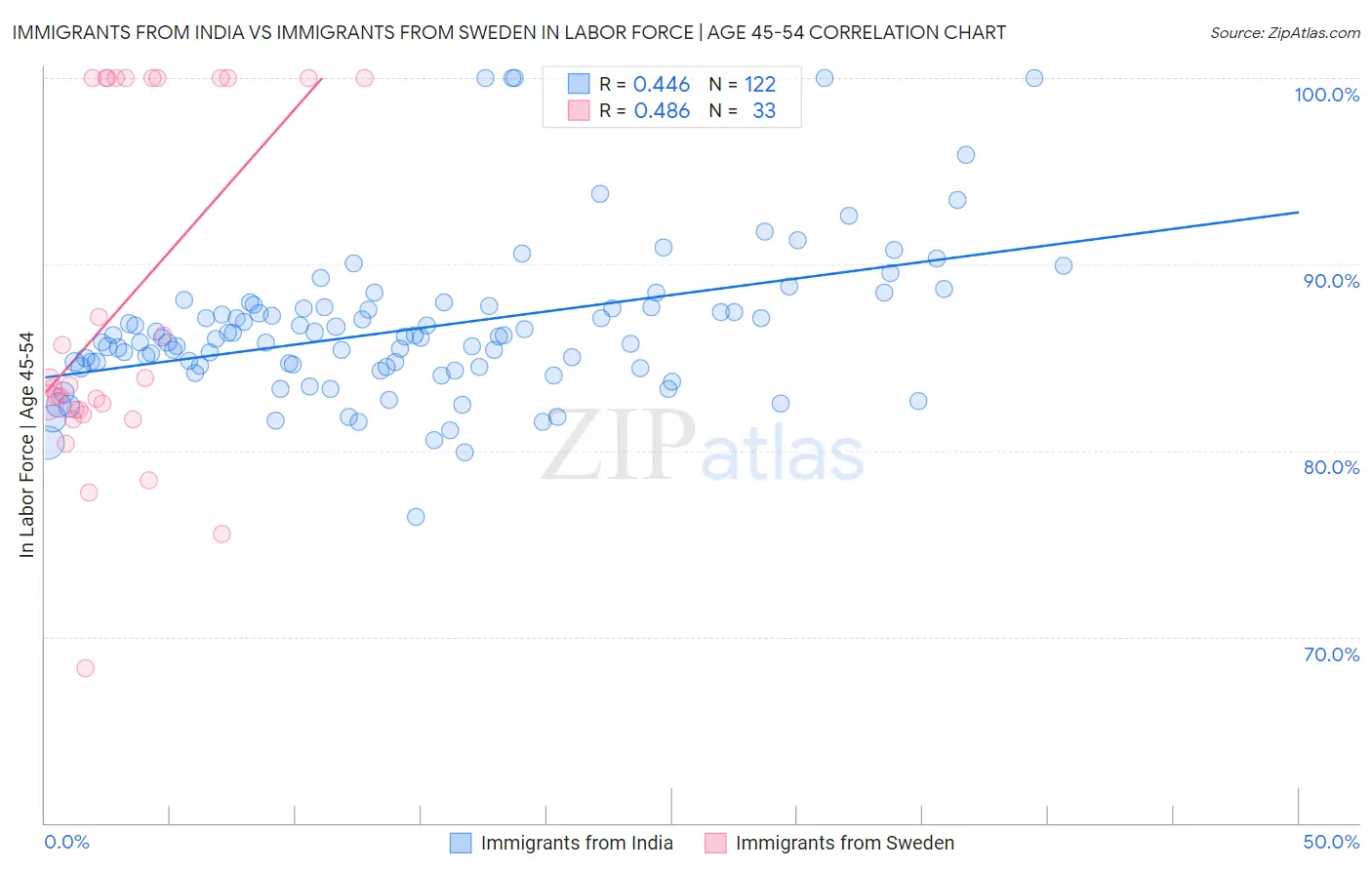 Immigrants from India vs Immigrants from Sweden In Labor Force | Age 45-54