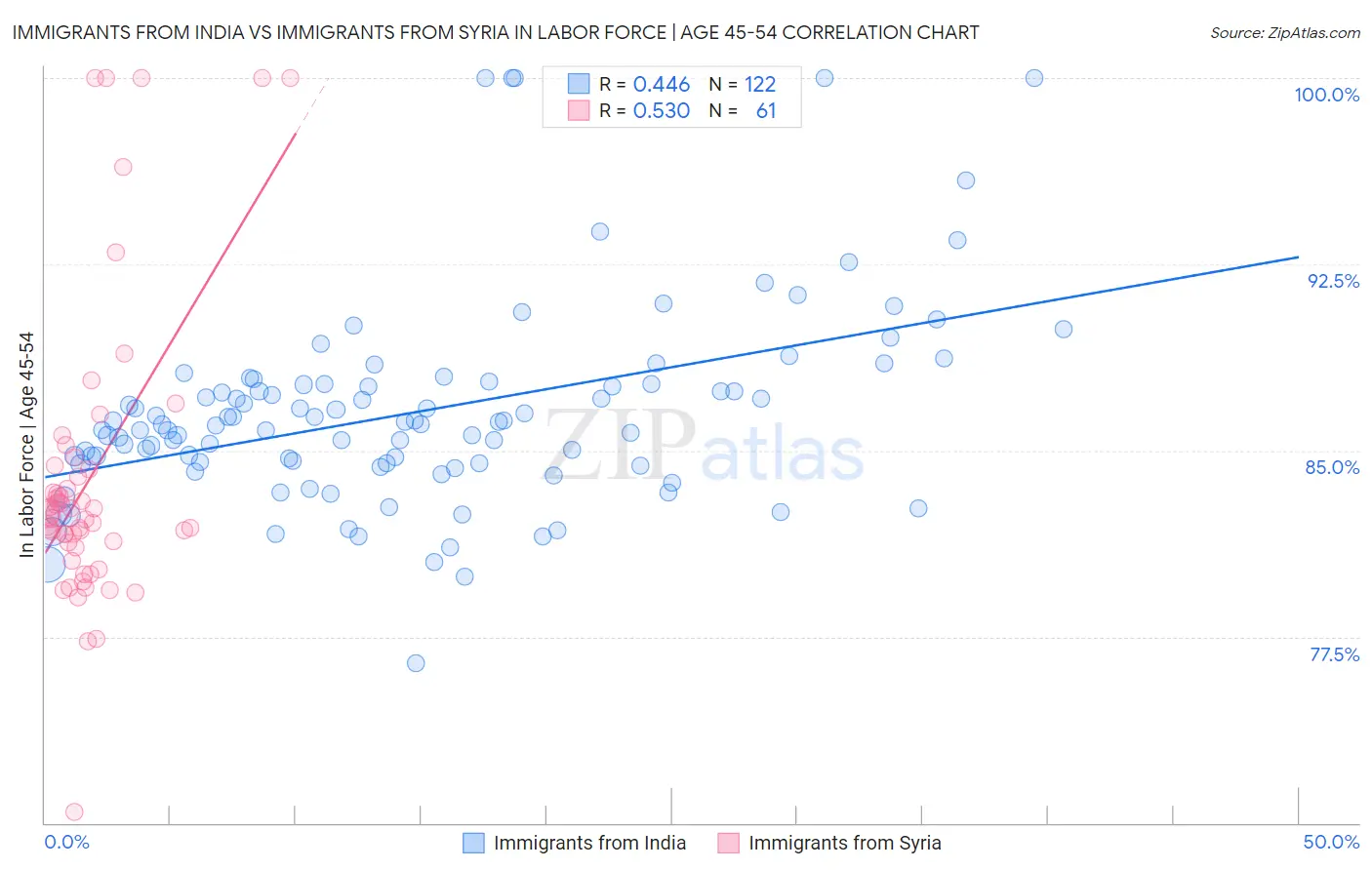 Immigrants from India vs Immigrants from Syria In Labor Force | Age 45-54