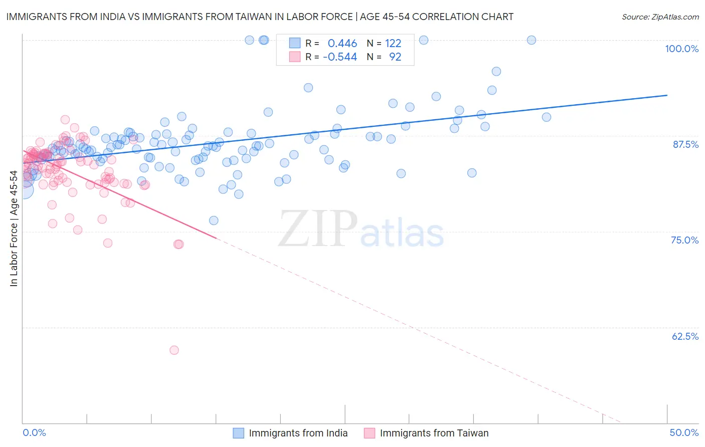 Immigrants from India vs Immigrants from Taiwan In Labor Force | Age 45-54