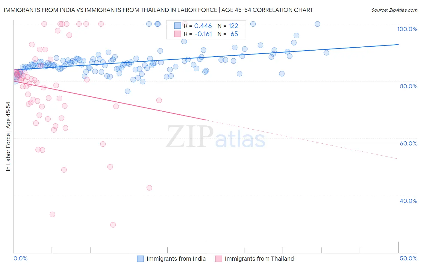 Immigrants from India vs Immigrants from Thailand In Labor Force | Age 45-54