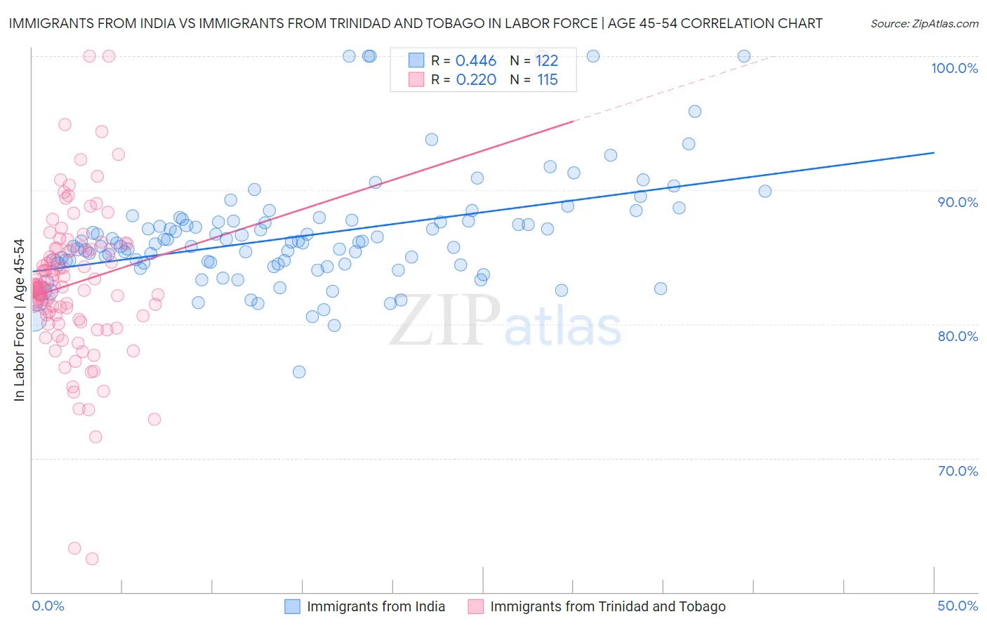 Immigrants from India vs Immigrants from Trinidad and Tobago In Labor Force | Age 45-54
