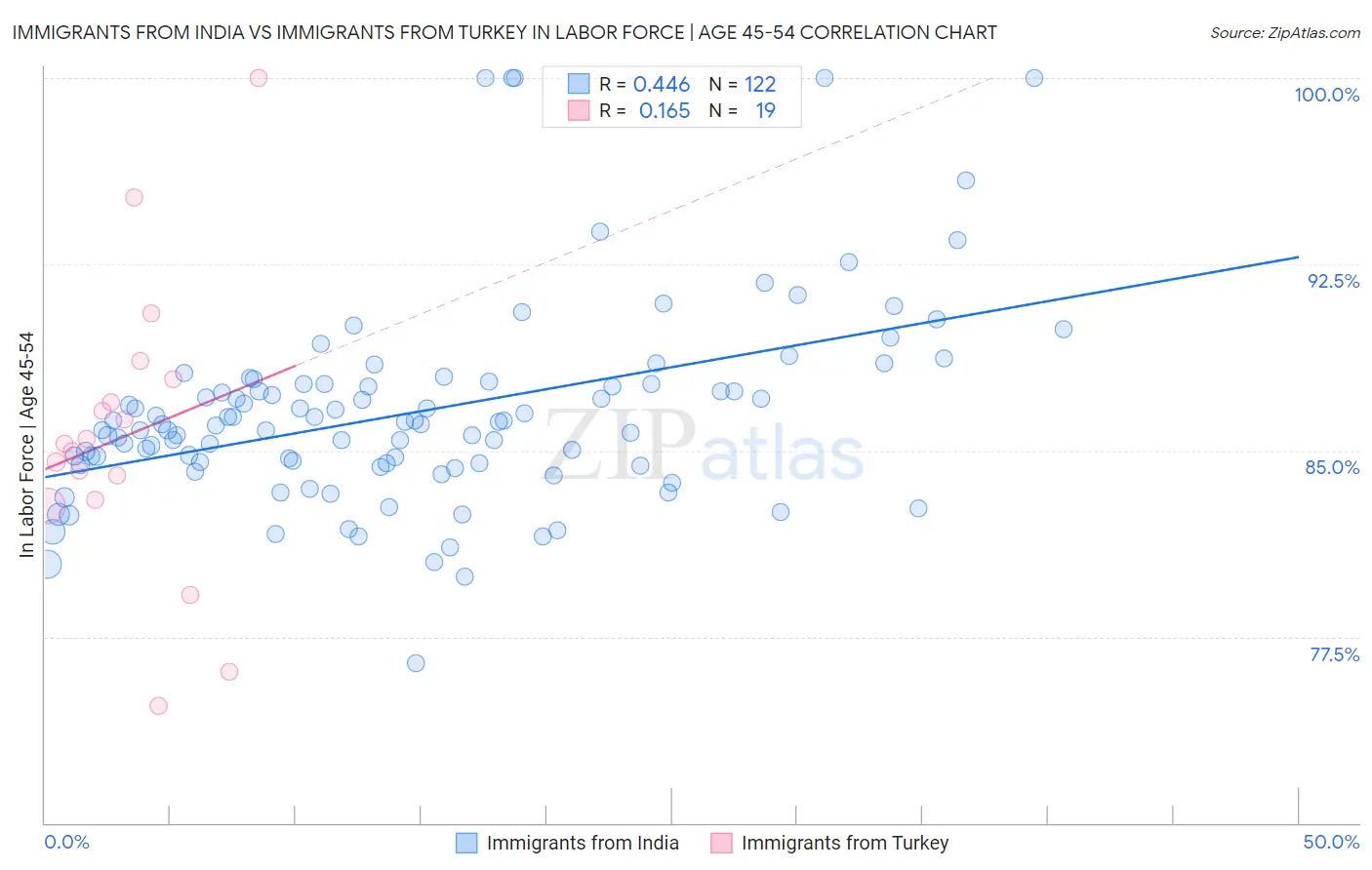 Immigrants from India vs Immigrants from Turkey In Labor Force | Age 45-54