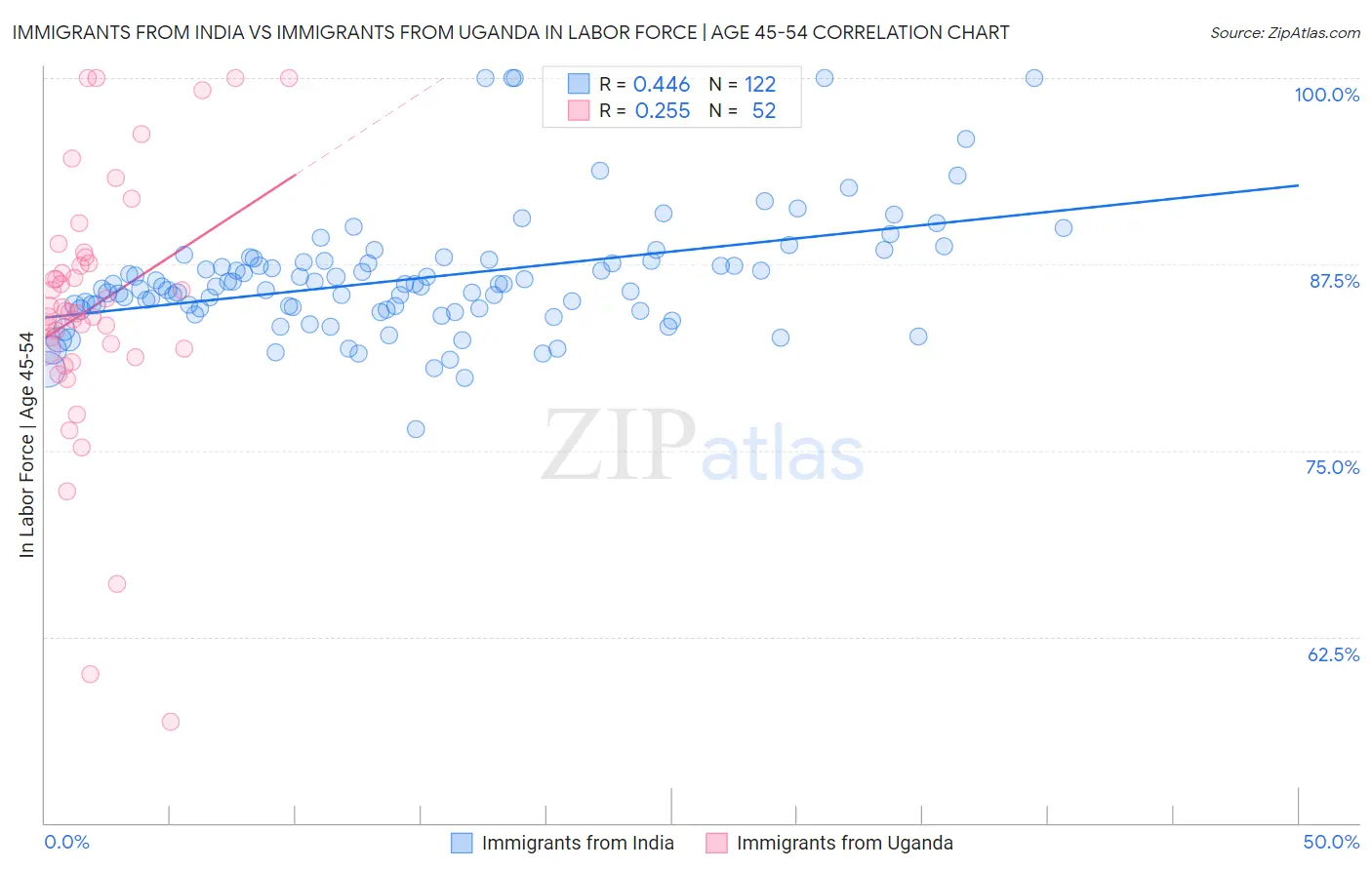 Immigrants from India vs Immigrants from Uganda In Labor Force | Age 45-54