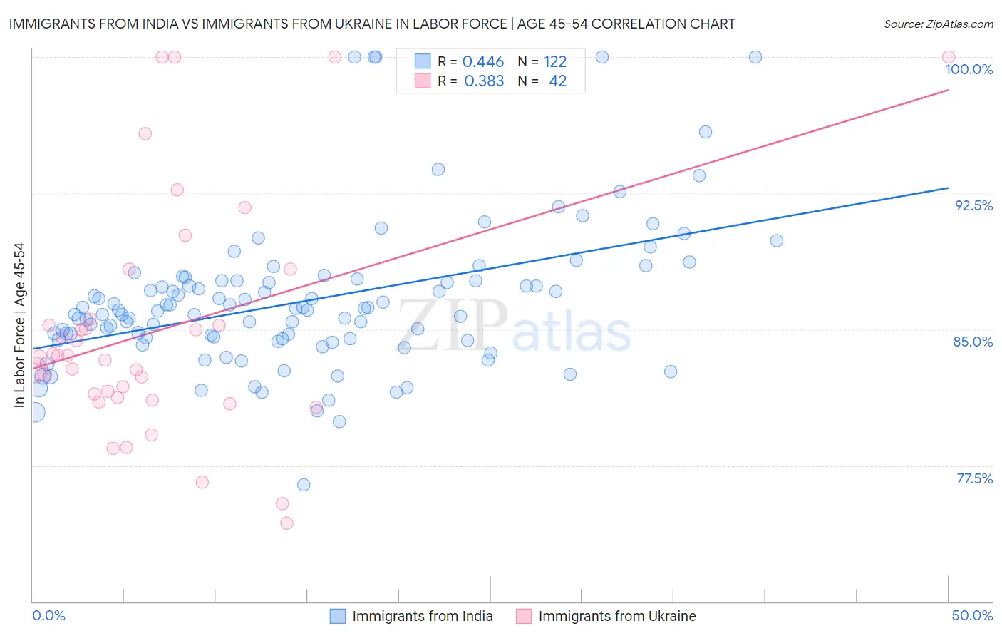 Immigrants from India vs Immigrants from Ukraine In Labor Force | Age 45-54