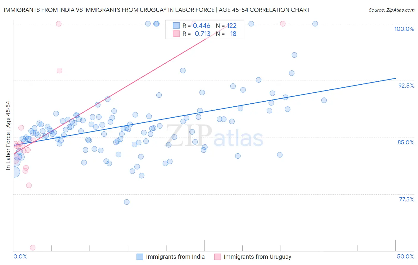 Immigrants from India vs Immigrants from Uruguay In Labor Force | Age 45-54