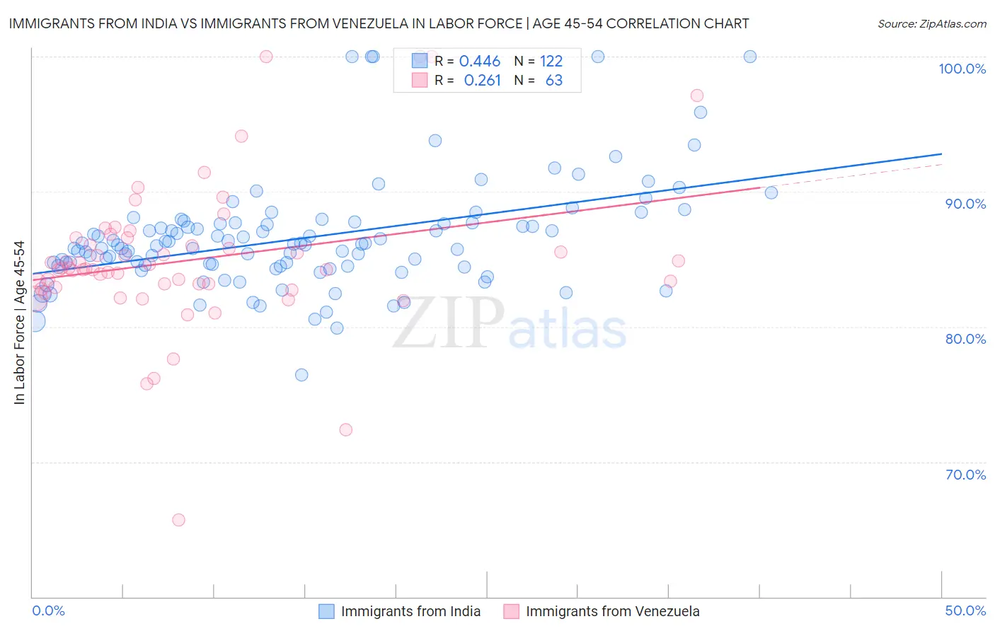 Immigrants from India vs Immigrants from Venezuela In Labor Force | Age 45-54