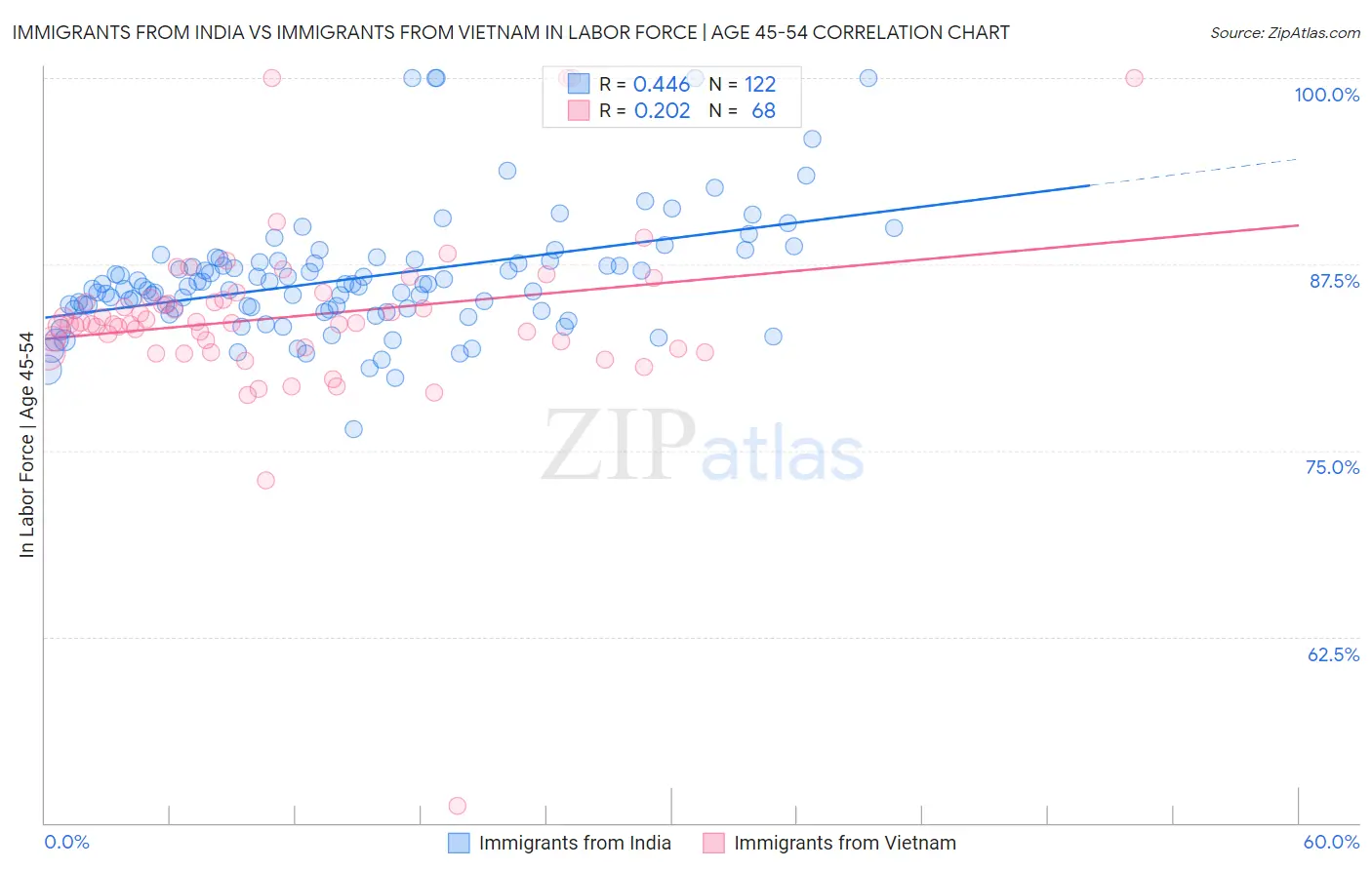 Immigrants from India vs Immigrants from Vietnam In Labor Force | Age 45-54