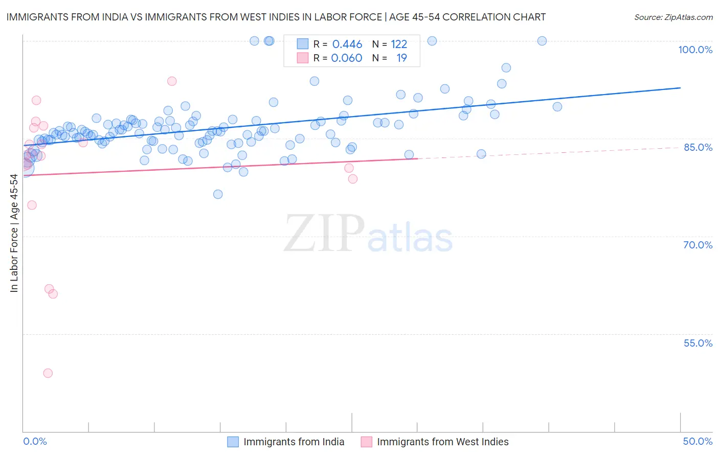 Immigrants from India vs Immigrants from West Indies In Labor Force | Age 45-54