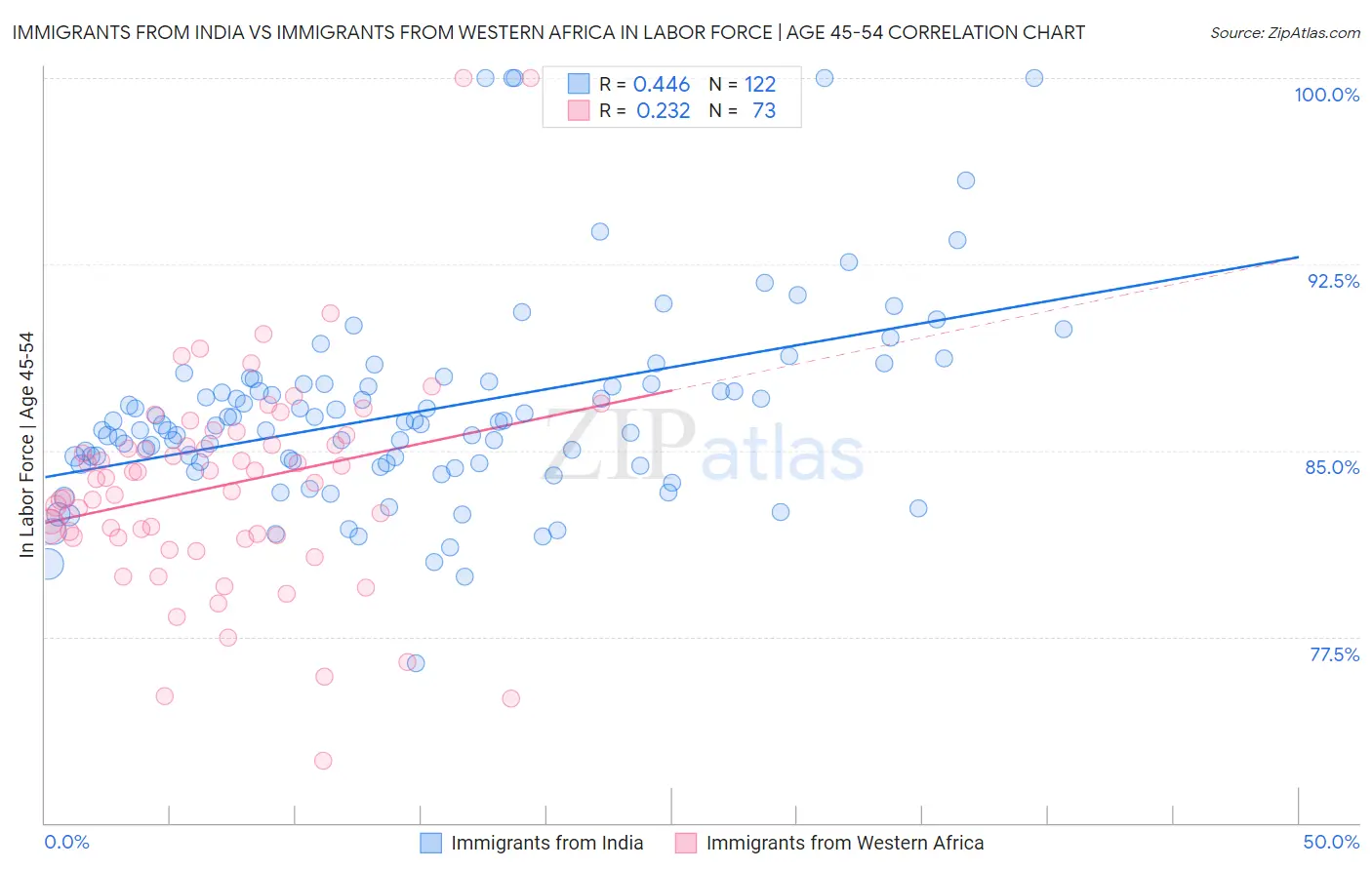 Immigrants from India vs Immigrants from Western Africa In Labor Force | Age 45-54