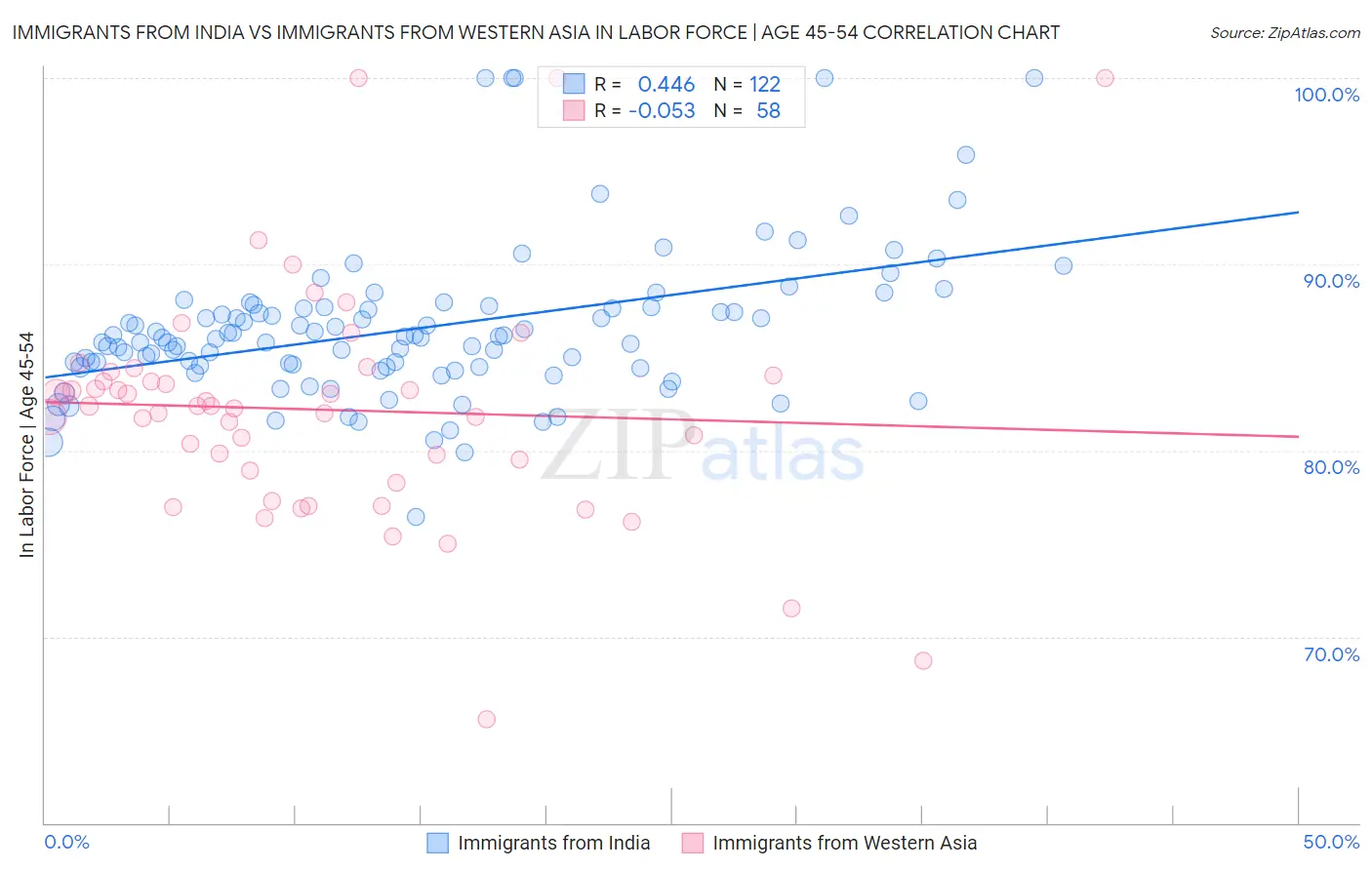 Immigrants from India vs Immigrants from Western Asia In Labor Force | Age 45-54