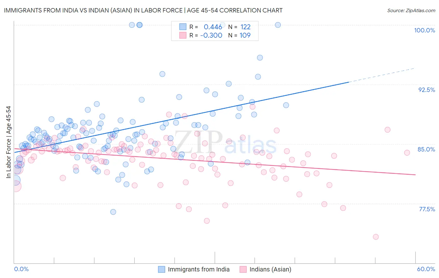 Immigrants from India vs Indian (Asian) In Labor Force | Age 45-54