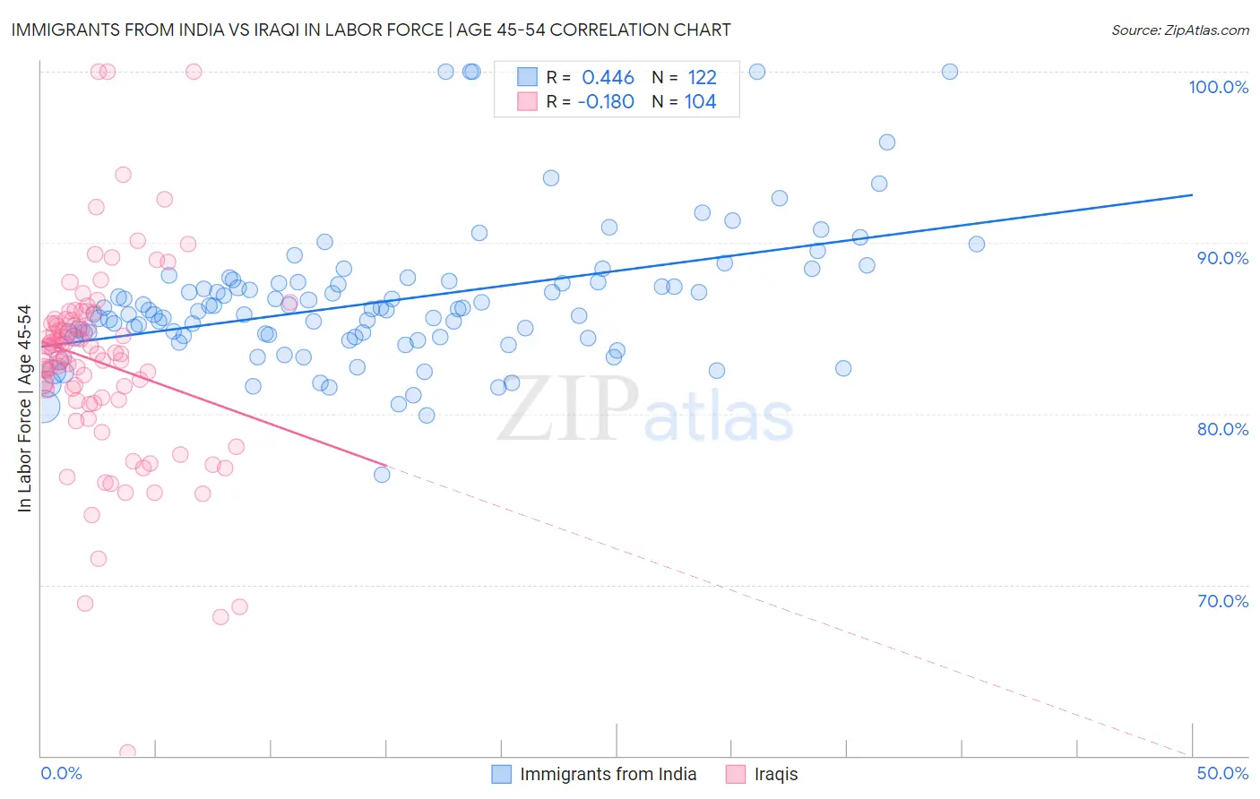 Immigrants from India vs Iraqi In Labor Force | Age 45-54