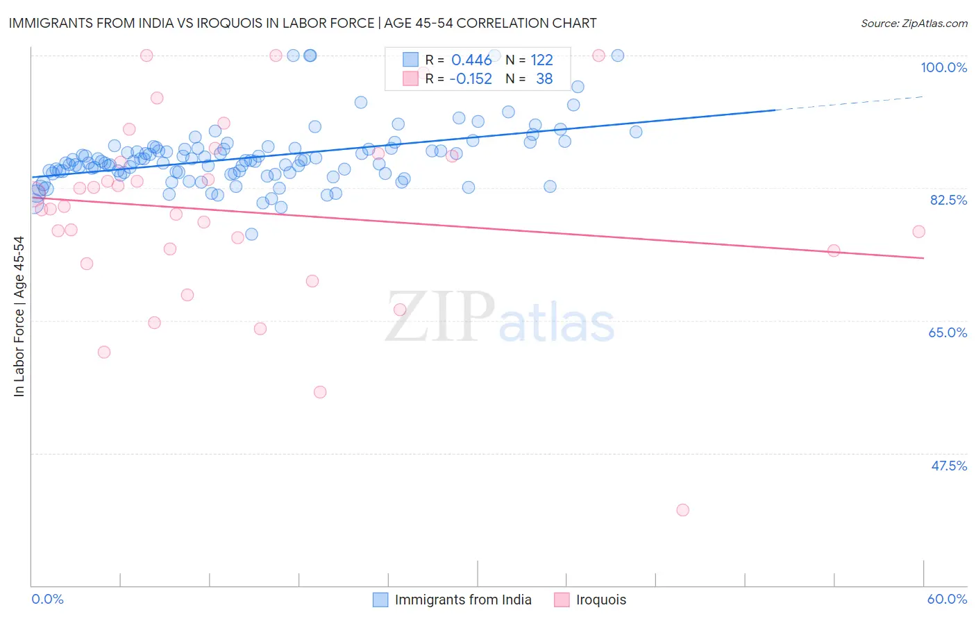 Immigrants from India vs Iroquois In Labor Force | Age 45-54
