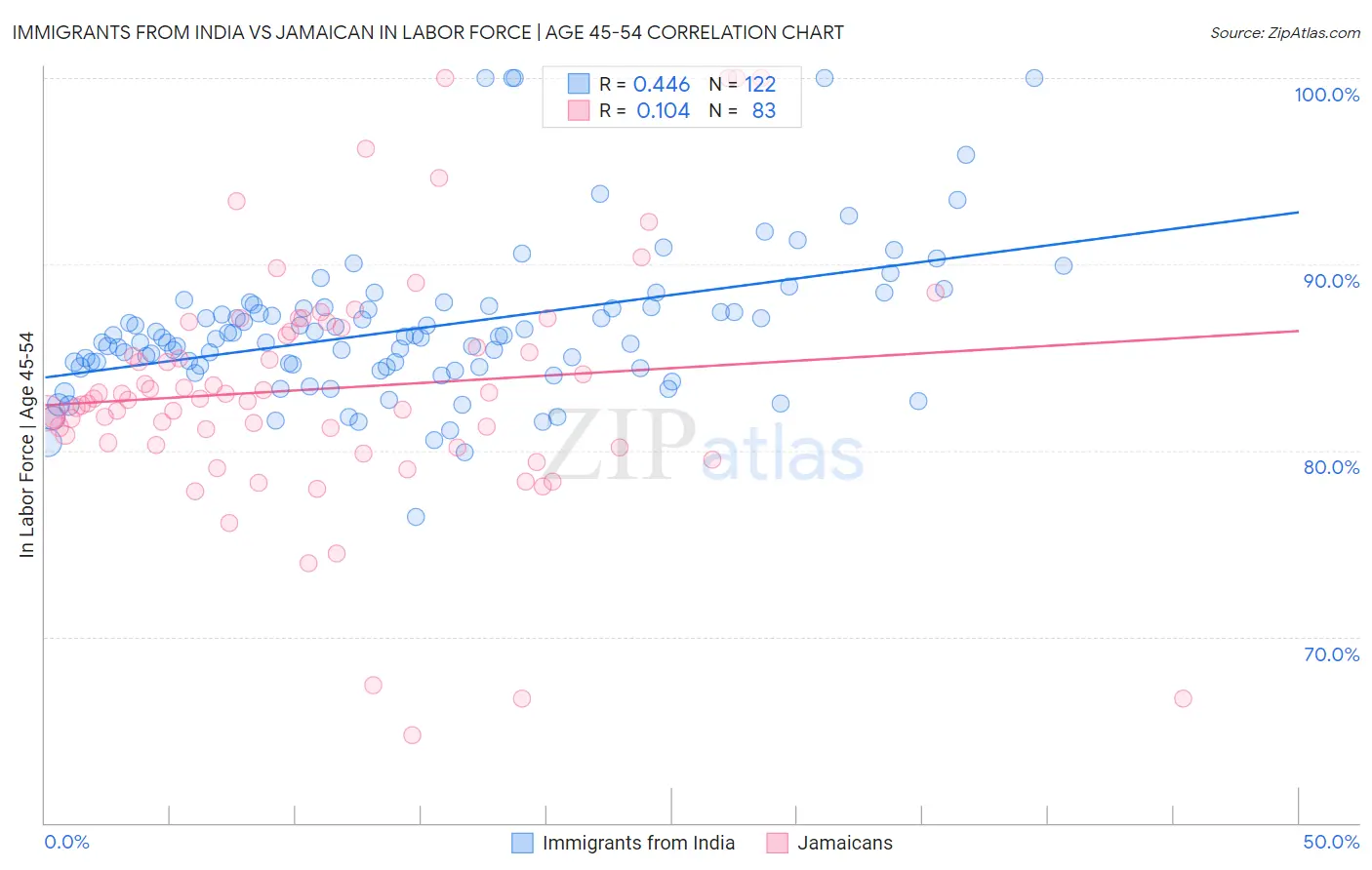 Immigrants from India vs Jamaican In Labor Force | Age 45-54