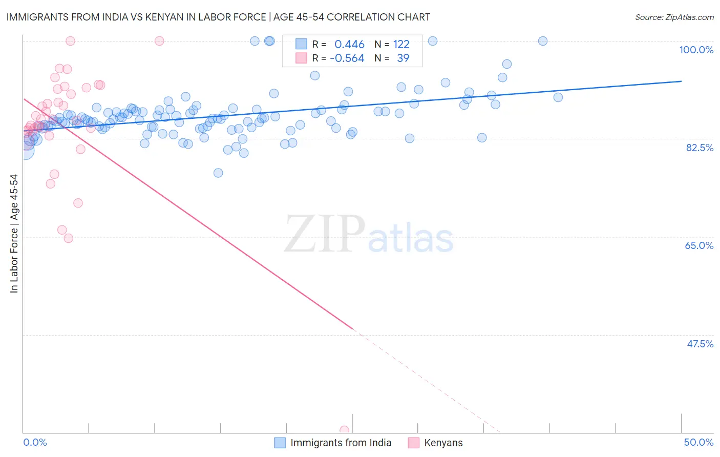 Immigrants from India vs Kenyan In Labor Force | Age 45-54