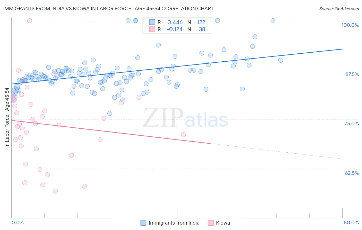 Immigrants from India vs Kiowa In Labor Force | Age 45-54